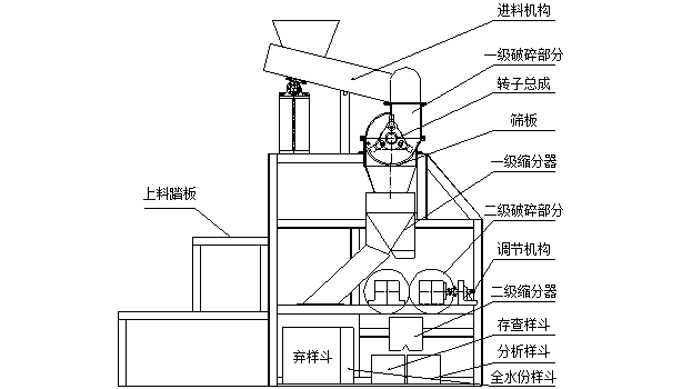 破碎縮分聯合制樣機